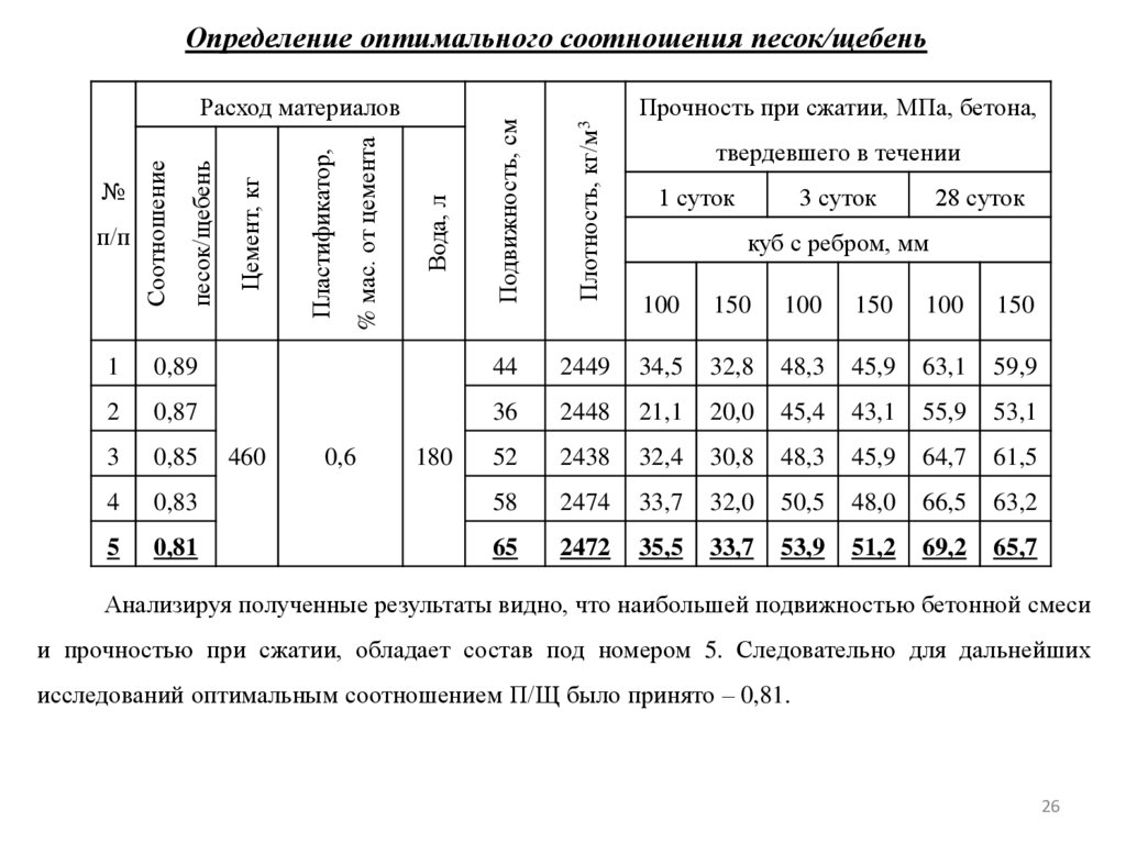 Определение оптимального соотношения песок/щебень