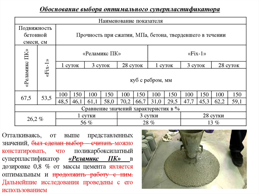 Обоснование выбора оптимального суперпластификатора