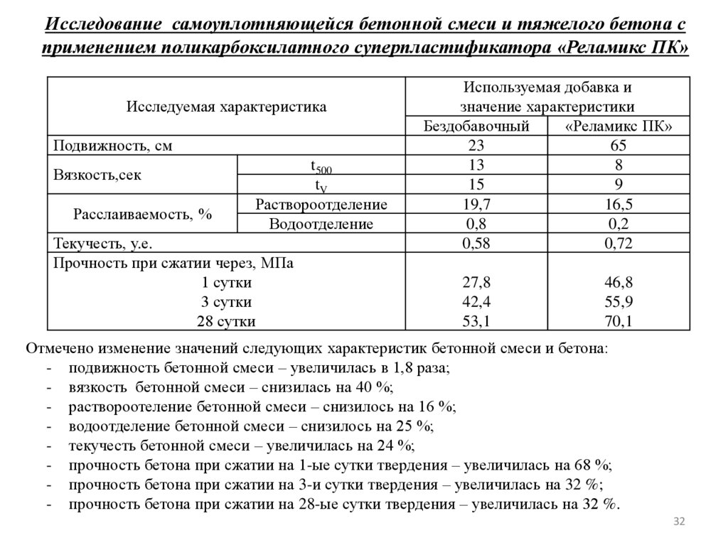 Исследование самоуплотняющейся бетонной смеси и тяжелого бетона с применением поликарбоксилатного суперпластификатора «Реламикс