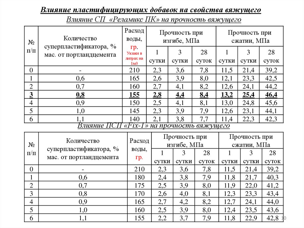 Влияние пластифицирующих добавок на свойства вяжущего