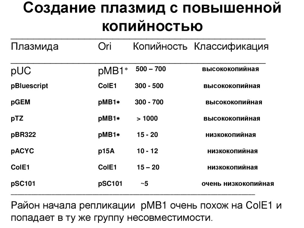 Создание плазмид с повышенной копийностью