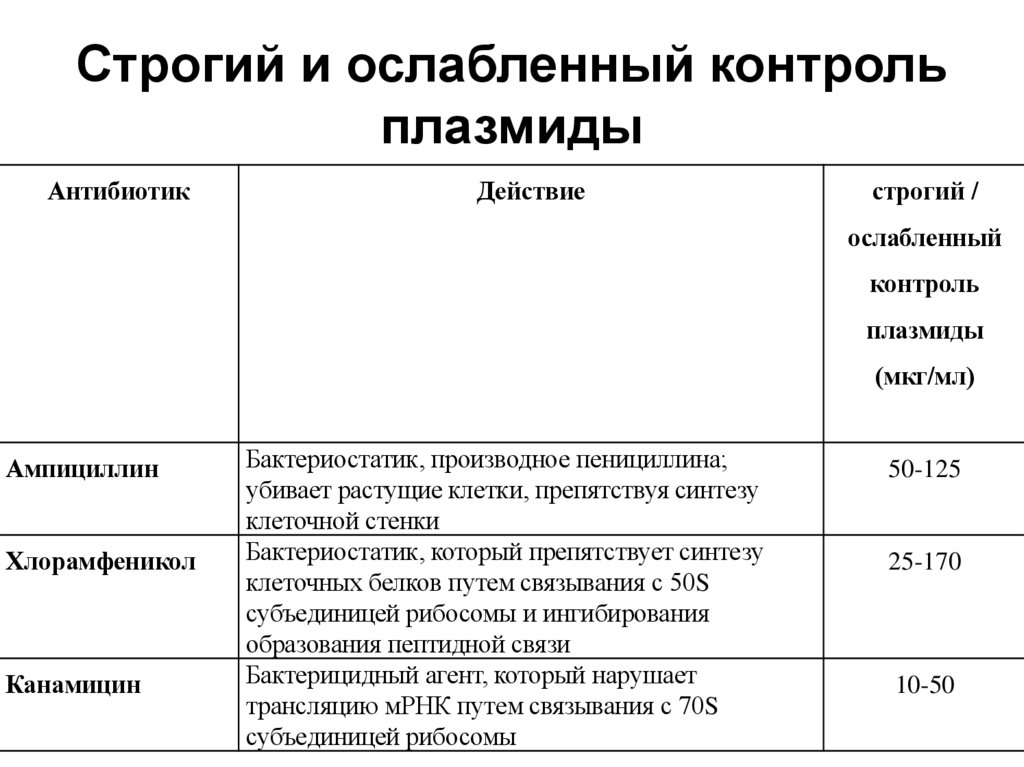 Строгий и ослабленный контроль плазмиды