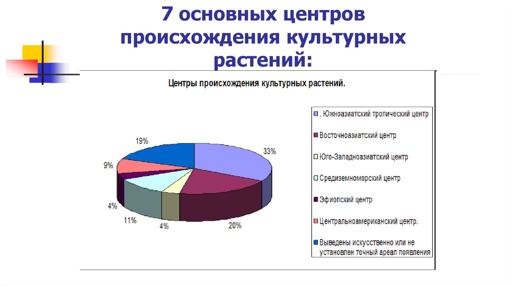 7 основных центров происхождения культурных растений: