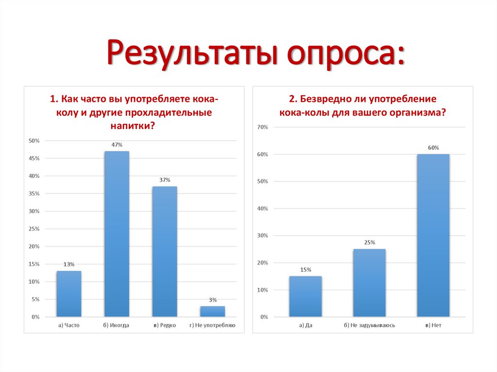 Результаты опроса:
