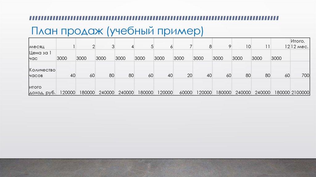 План продаж (учебный пример)