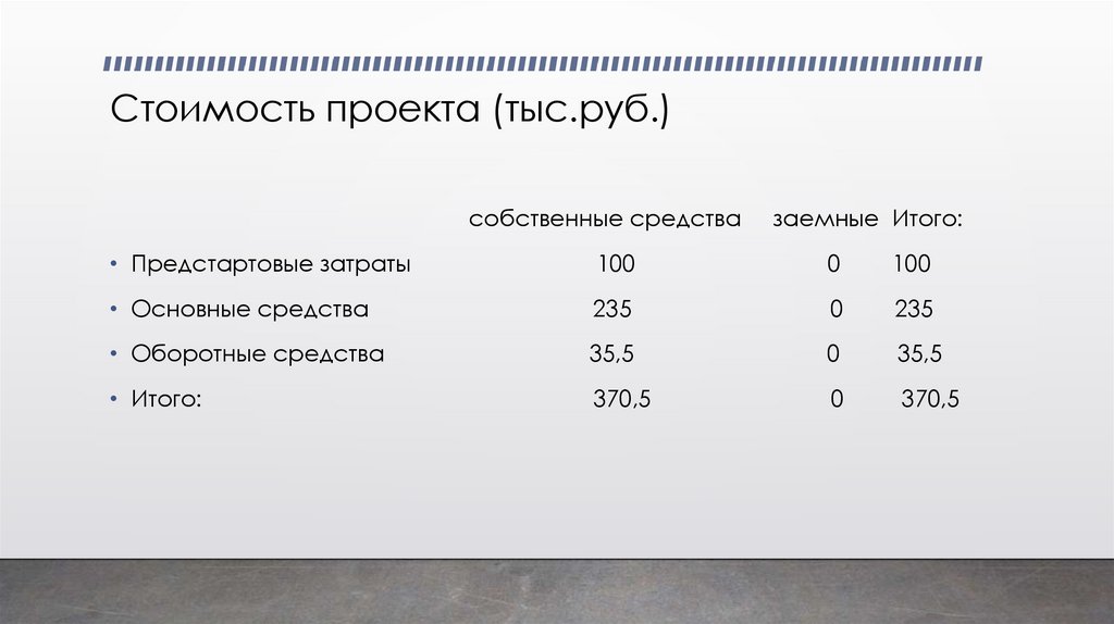 Стоимость проекта (тыс.руб.)