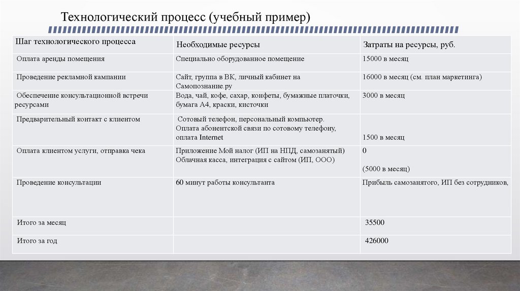 Технологический процесс (учебный пример)