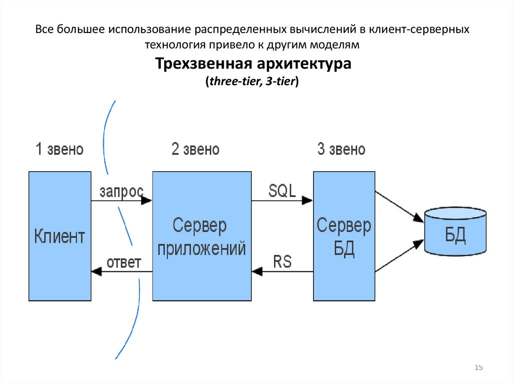 Все большее использование распределенных вычислений в клиент-серверных технология привело к другим моделям Трехзвенная