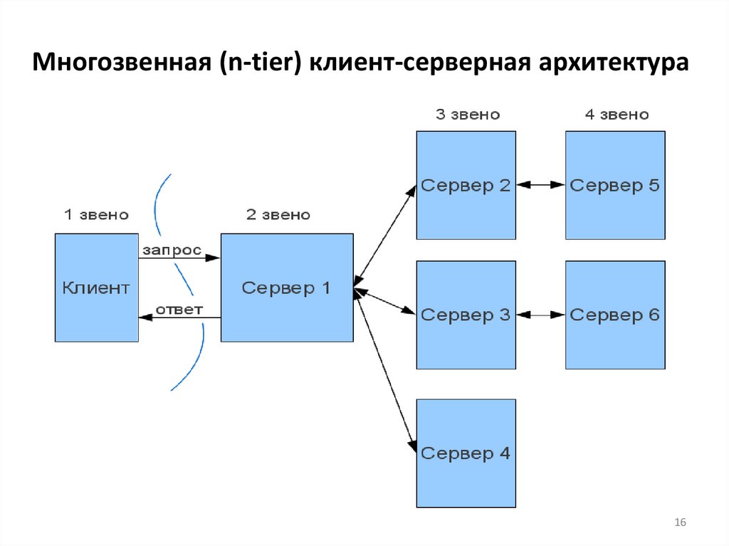 Многозвенная (n-tier) клиент-серверная архитектура