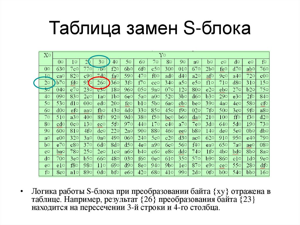 Таблица замен S-блока