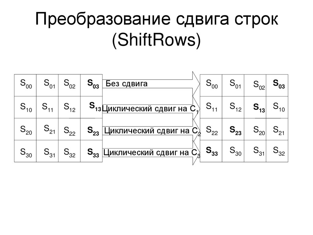 Преобразование сдвига строк (ShiftRows)