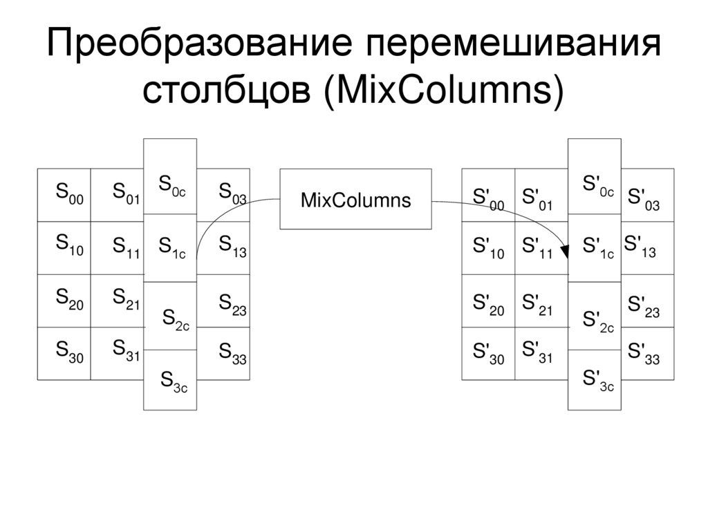 Преобразование перемешивания столбцов (MixColumns)