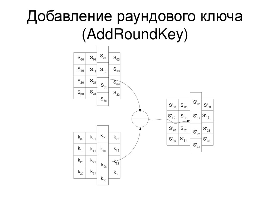 Добавление раундового ключа (AddRoundKey)