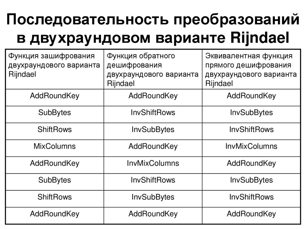 Последовательность преобразований в двухраундовом варианте Rijndael