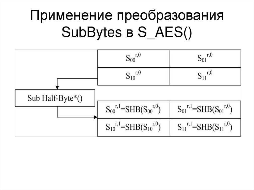 Применение преобразования SubBytes в S_AES()