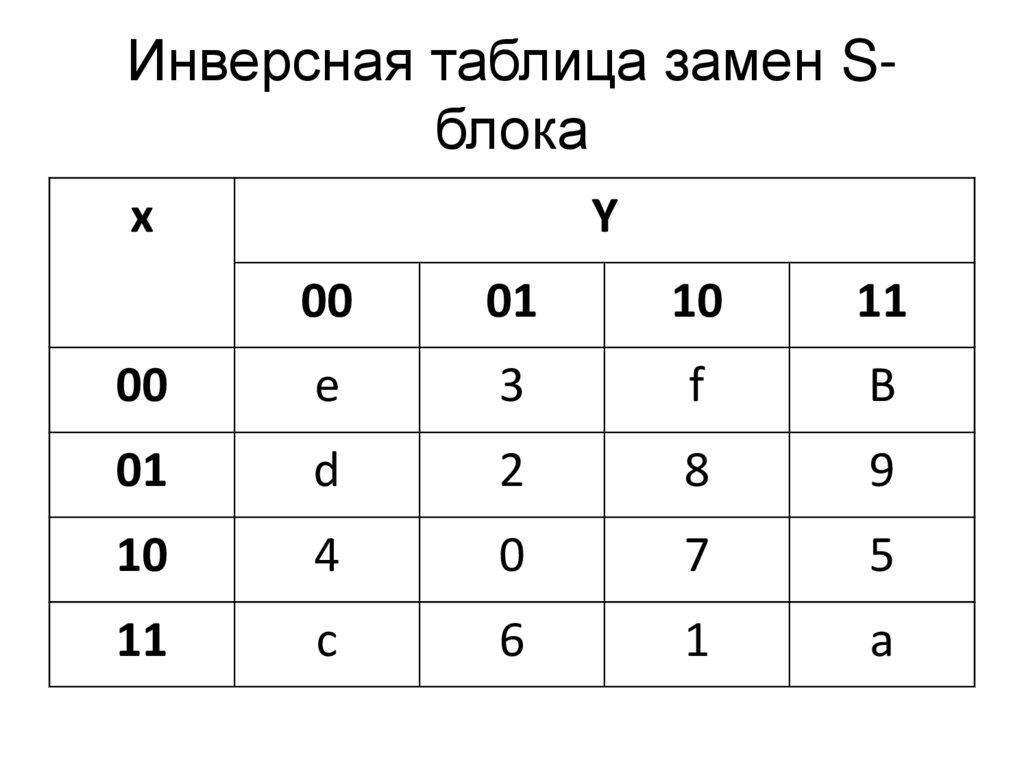 Инверсная таблица замен S-блока