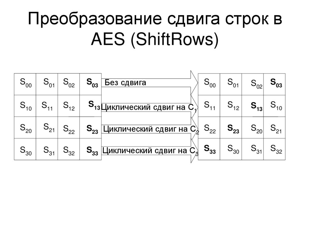 Преобразование сдвига строк в AES (ShiftRows)