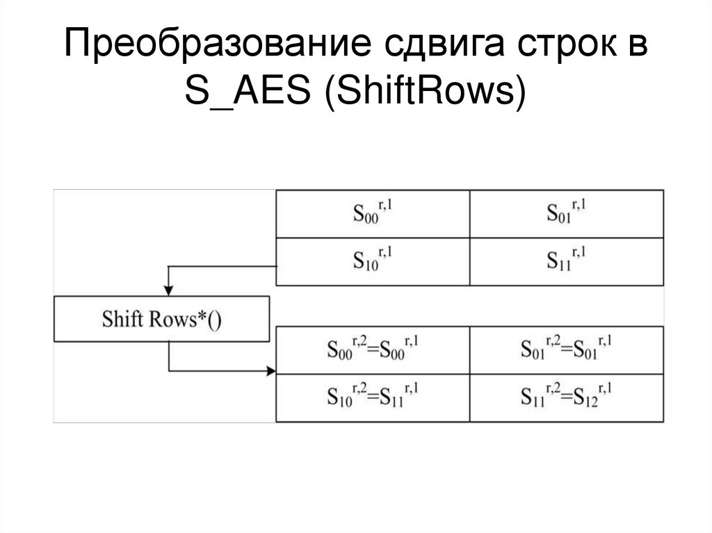 Преобразование сдвига строк в S_AES (ShiftRows)