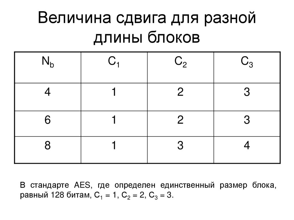 Величина сдвига для разной длины блоков