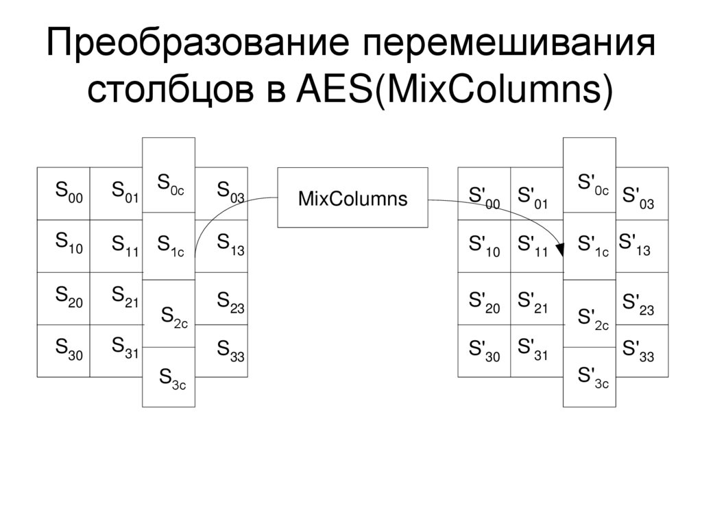 Преобразование перемешивания столбцов в AES(MixColumns)