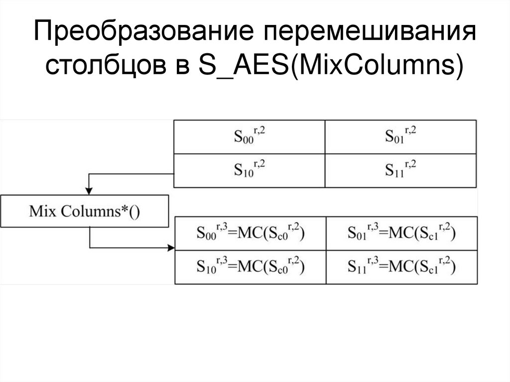 Преобразование перемешивания столбцов в S_AES(MixColumns)