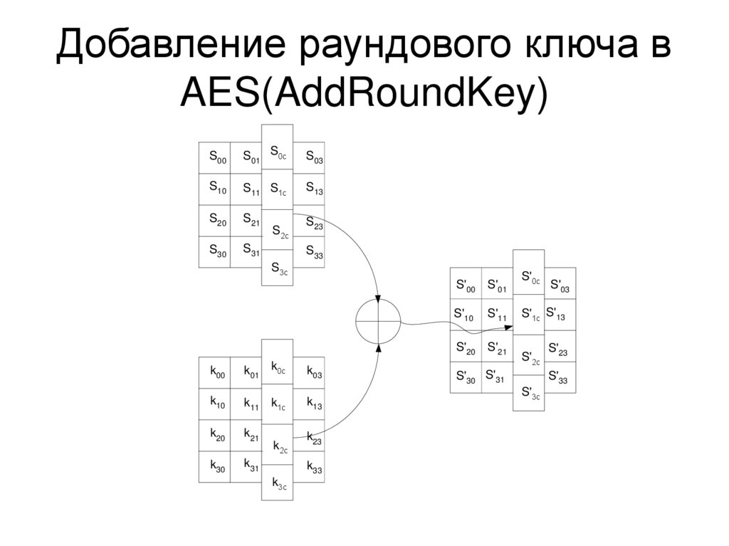 Добавление раундового ключа в AES(AddRoundKey)