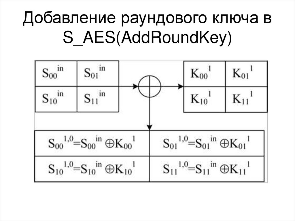Добавление раундового ключа в S_AES(AddRoundKey)