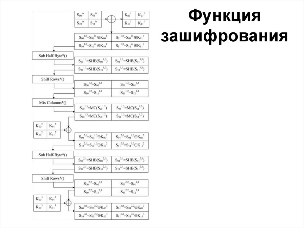 Функция зашифрования