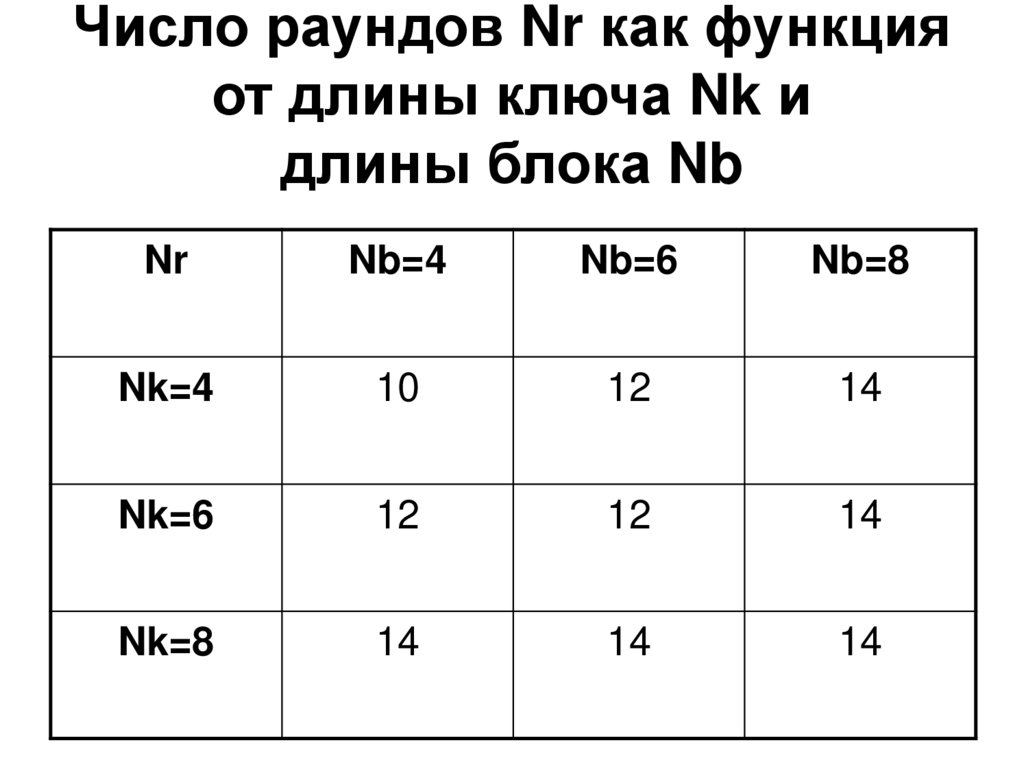 Число раундов Nr как функция от длины ключа Nk и длины блока Nb