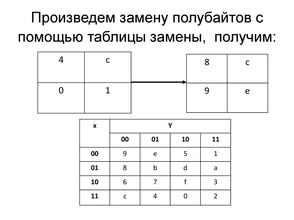 Произведем замену полубайтов с помощью таблицы замены, получим: