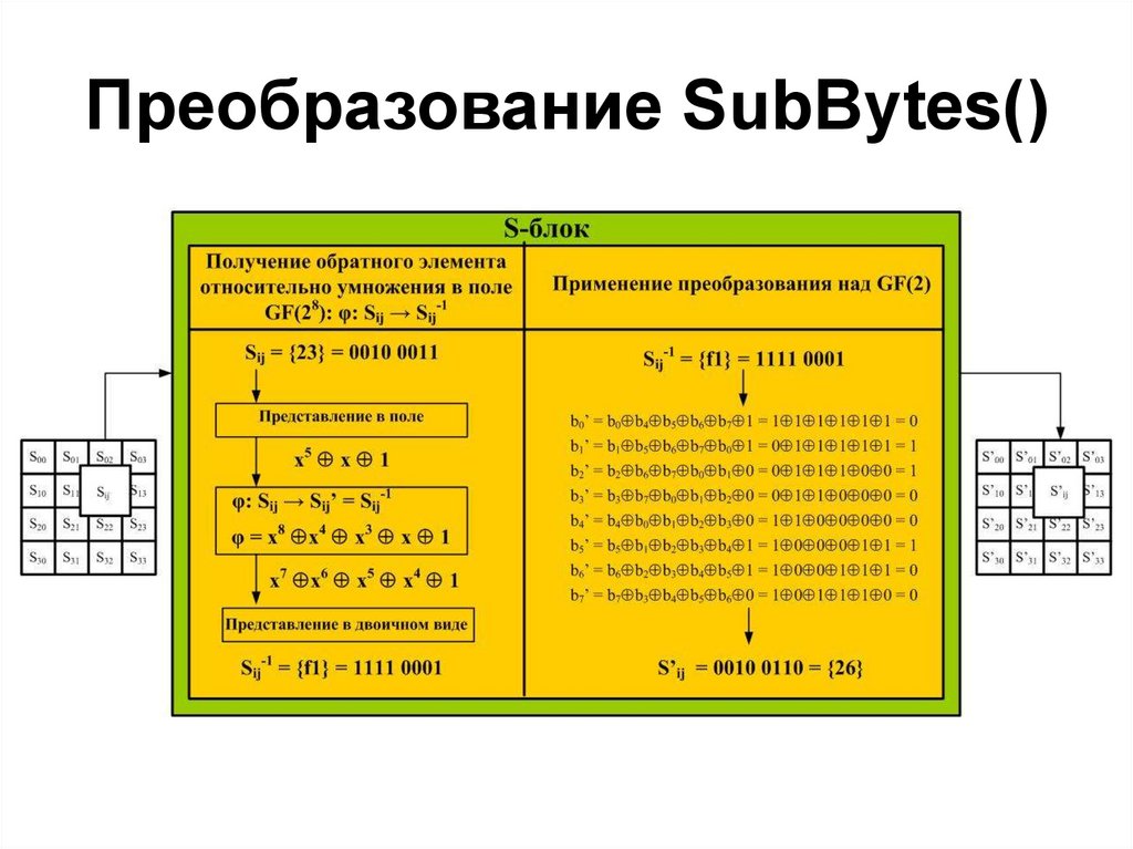 Преобразование SubBytes()