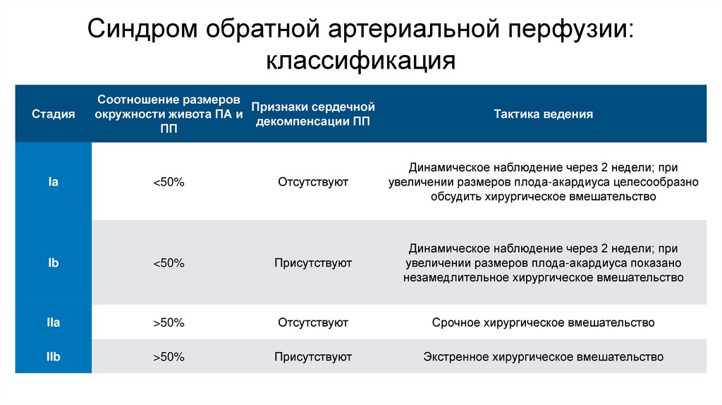 Синдром обратной артериальной перфузии: классификация