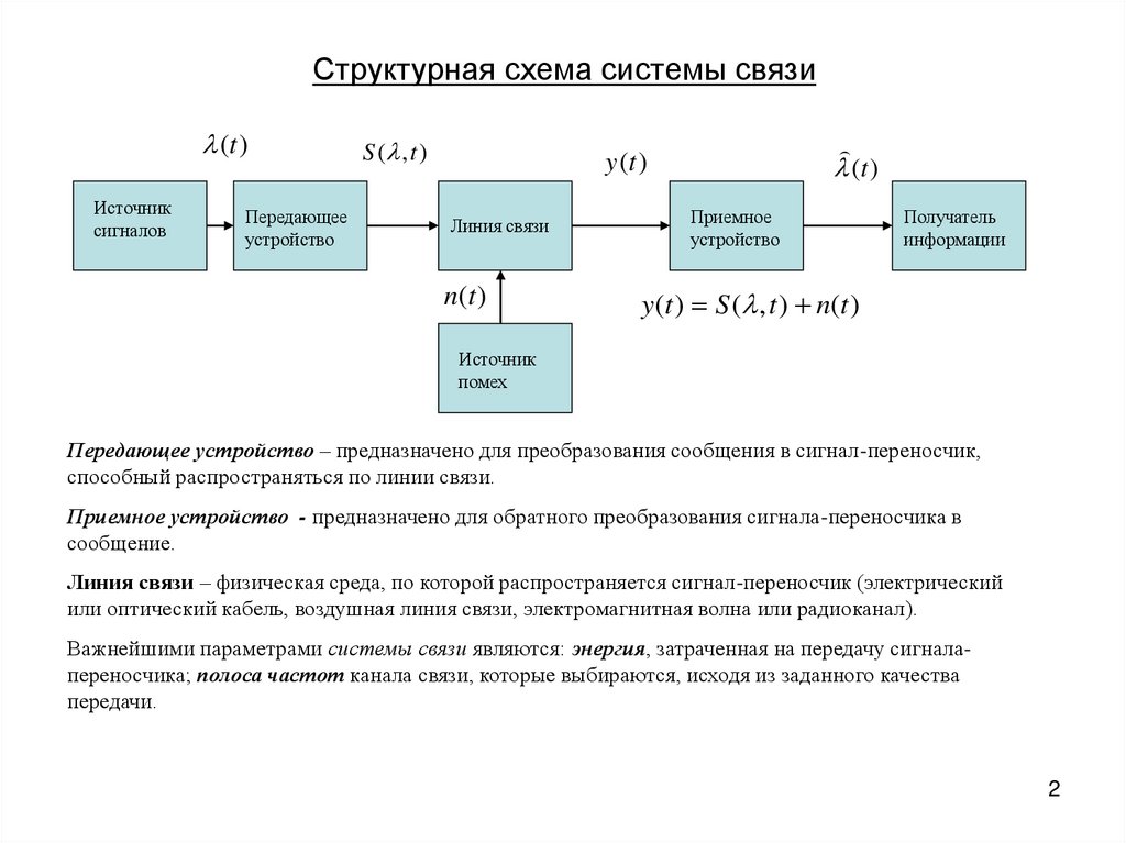 Структурная схема системы связи