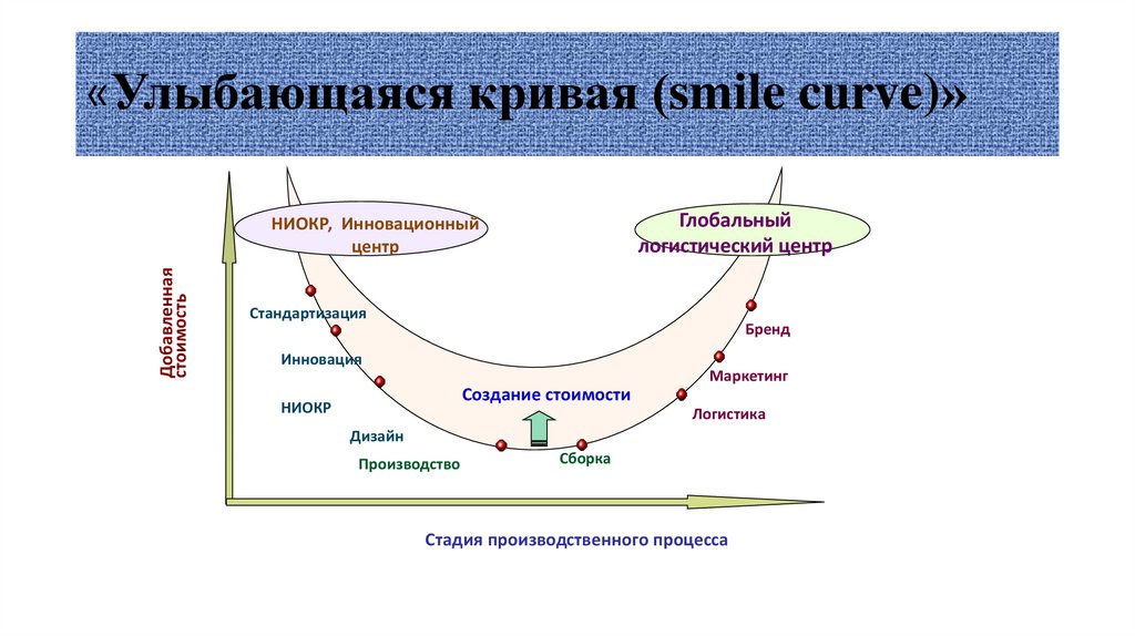 «Улыбающаяся кривая (smile curve)»
