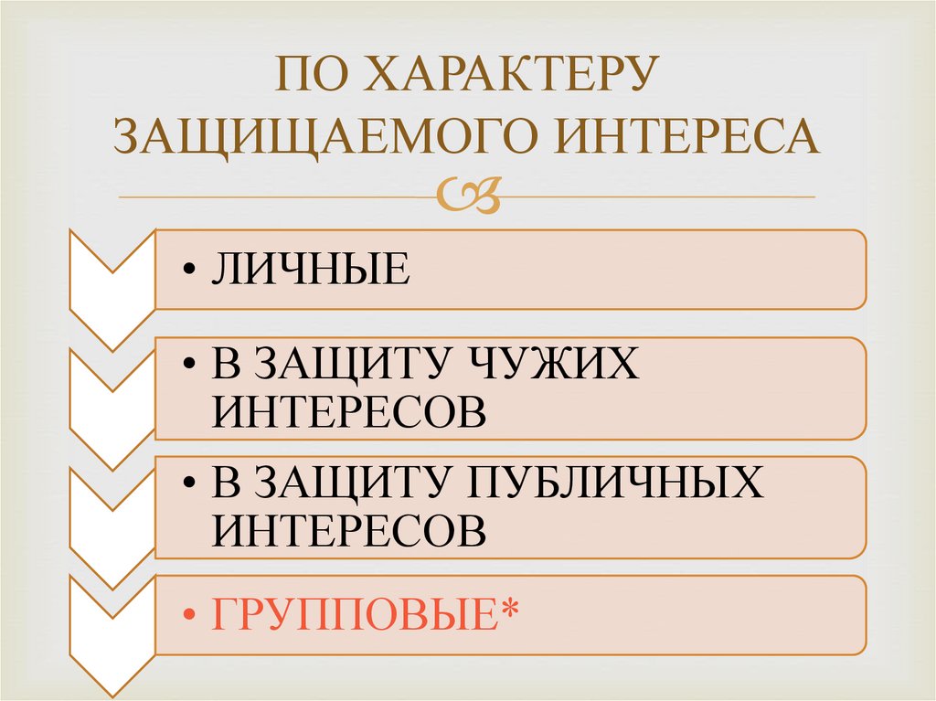 ПО ХАРАКТЕРУ ЗАЩИЩАЕМОГО ИНТЕРЕСА