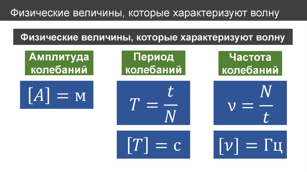 Физические величины, которые характеризуют волну