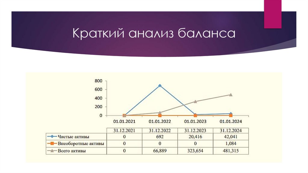 Краткий анализ баланса