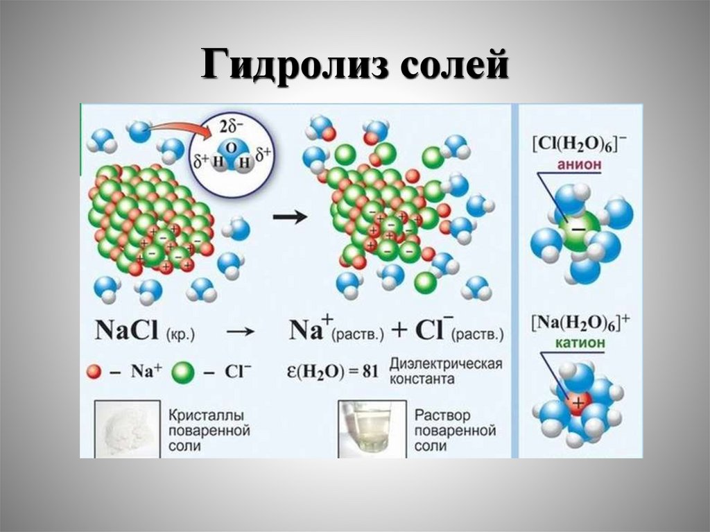 Гидролиз солей