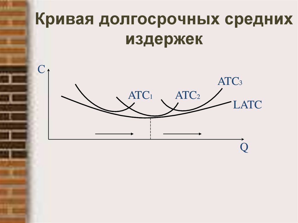 Кривая долгосрочных средних издержек