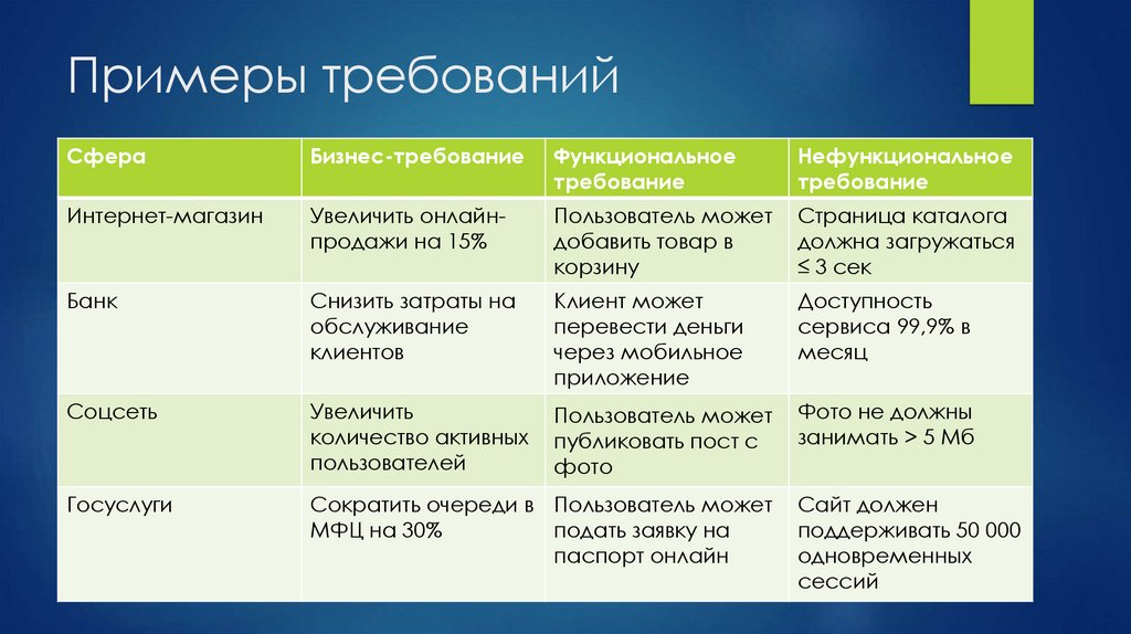 Примеры требований