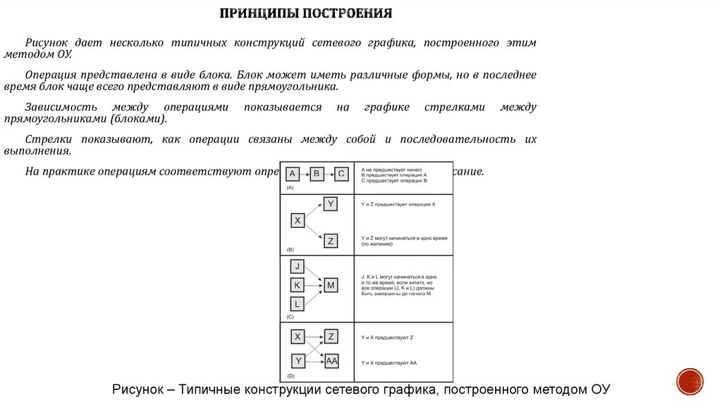 Принципы построения