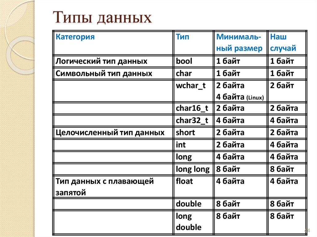 Типы данных