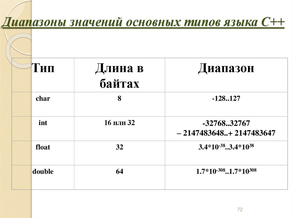 Диапазоны значений основных типов языка С++