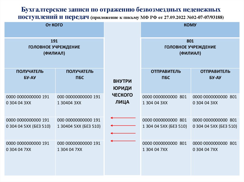 Бухгалтерские записи по отражению безвозмездных неденежных поступлений и передач (приложение к письму МФ РФ от 27.09.2022