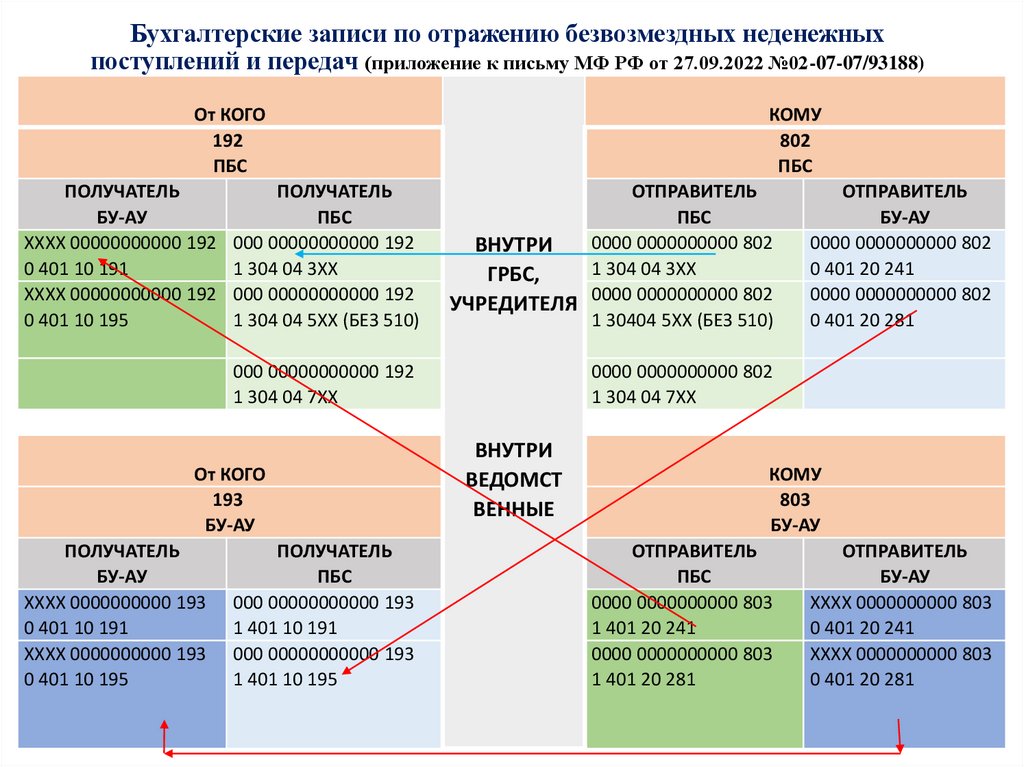 Бухгалтерские записи по отражению безвозмездных неденежных поступлений и передач (приложение к письму МФ РФ от 27.09.2022
