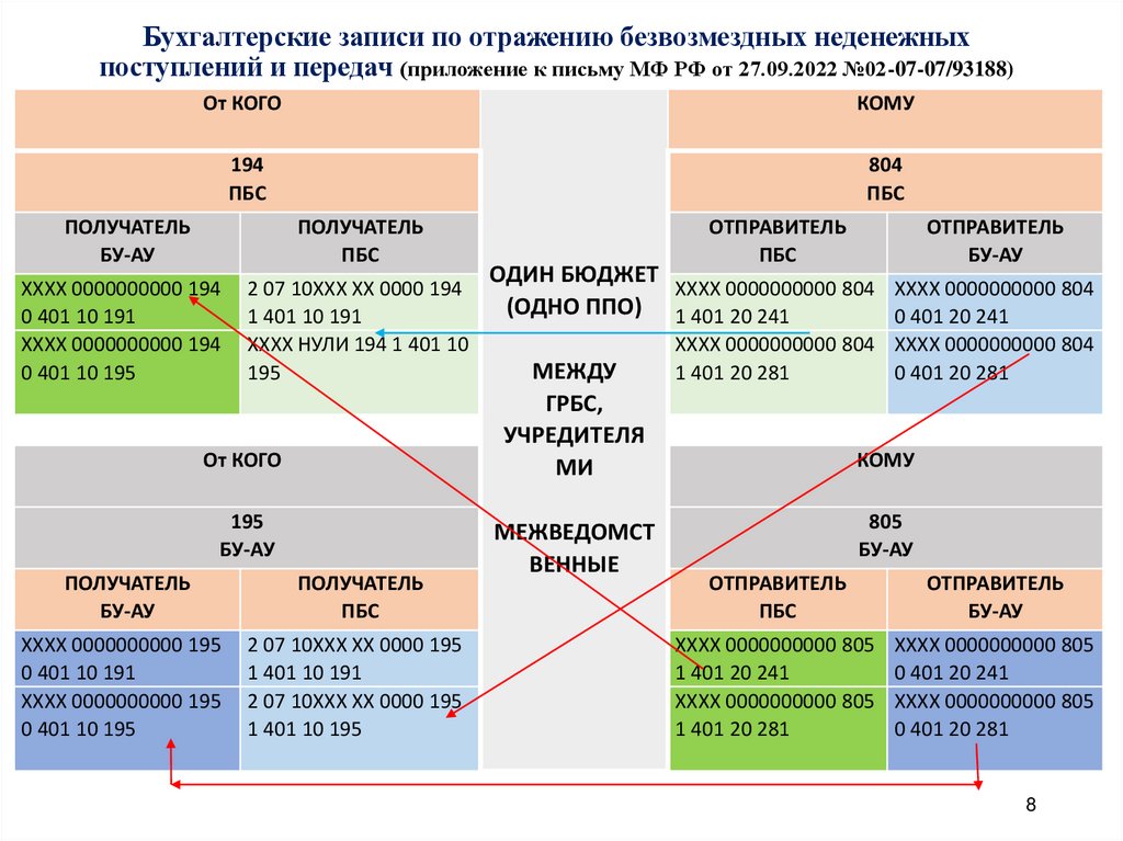 Бухгалтерские записи по отражению безвозмездных неденежных поступлений и передач (приложение к письму МФ РФ от 27.09.2022