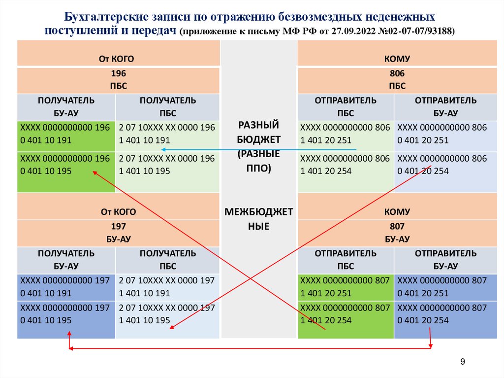 Бухгалтерские записи по отражению безвозмездных неденежных поступлений и передач (приложение к письму МФ РФ от 27.09.2022
