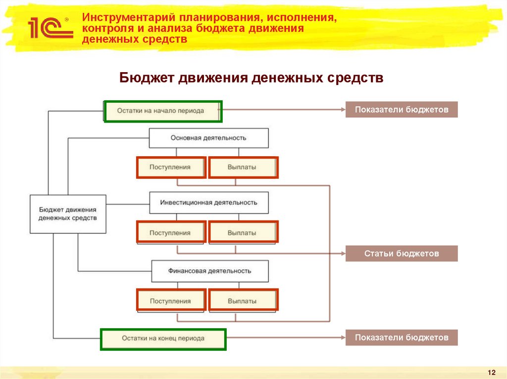 Инструментарий планирования, исполнения, контроля и анализа бюджета движения денежных средств