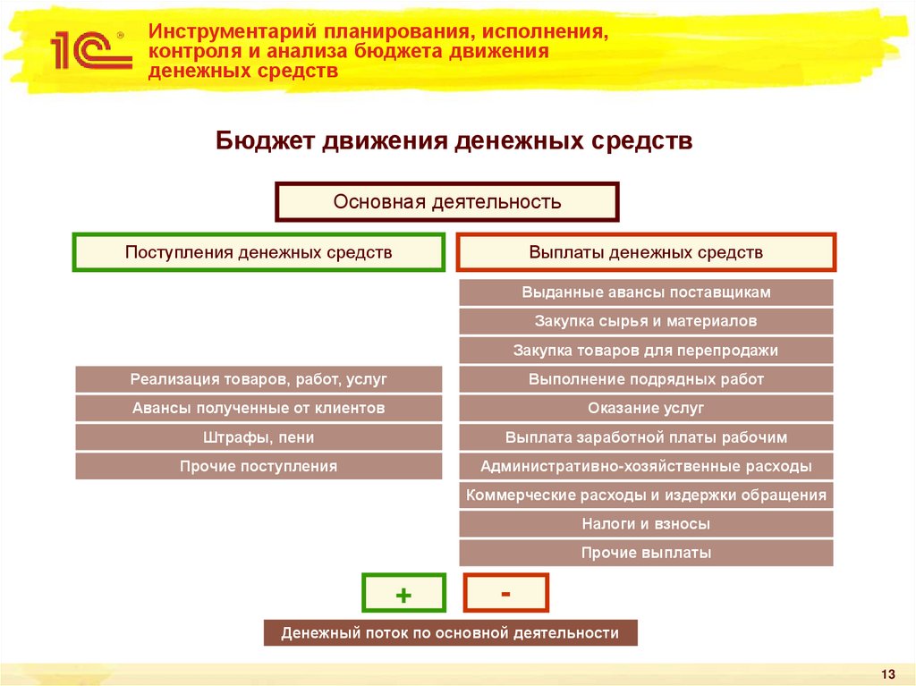 Инструментарий планирования, исполнения, контроля и анализа бюджета движения денежных средств