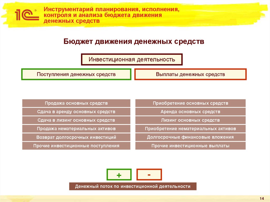 Инструментарий планирования, исполнения, контроля и анализа бюджета движения денежных средств